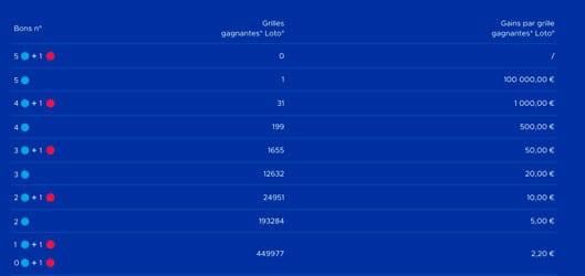 Fdj Resultat Loto Tirage Mercredi 14 Novembre 2018 En Ligne